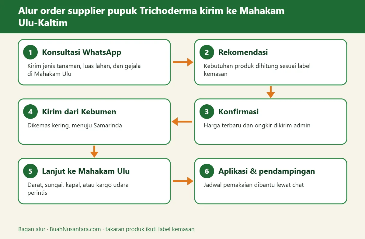 Bagan alur supplier pupuk Trichoderma kirim ke Mahakam Ulu-Kaltim