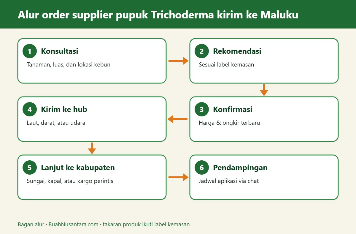 Bagan alur supplier pupuk Trichoderma kirim ke Maluku
