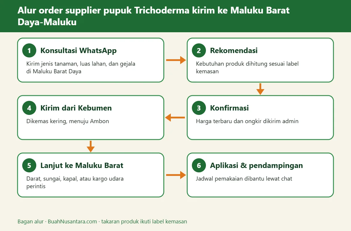 Bagan alur supplier pupuk Trichoderma kirim ke Maluku Barat Daya-Maluku