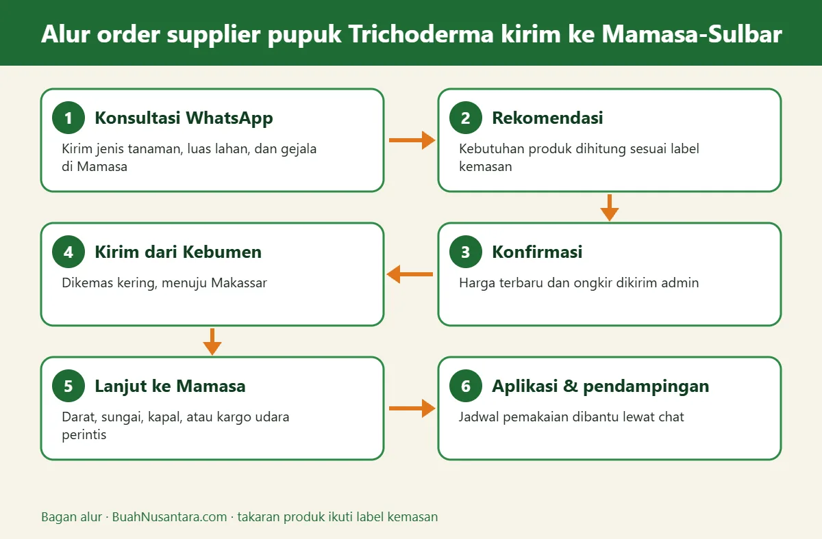 Bagan alur supplier pupuk Trichoderma kirim ke Mamasa-Sulbar