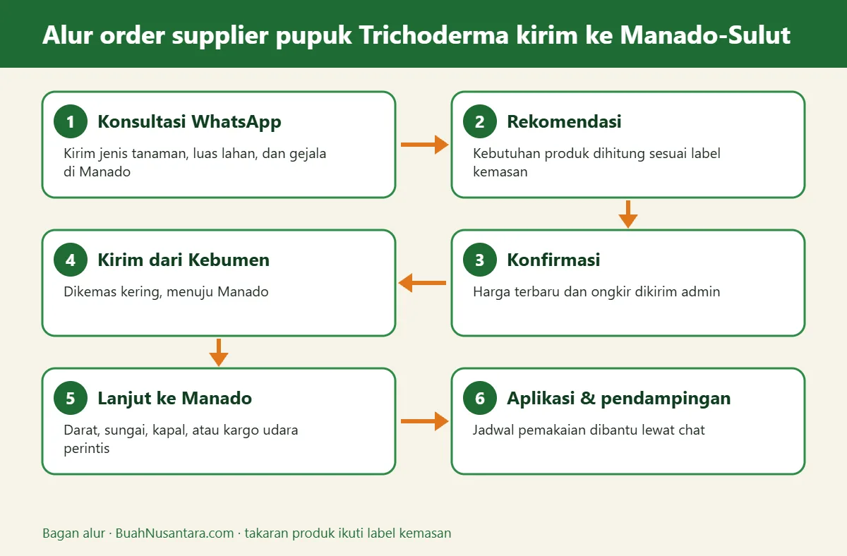 Bagan alur supplier pupuk Trichoderma kirim ke Manado-Sulut