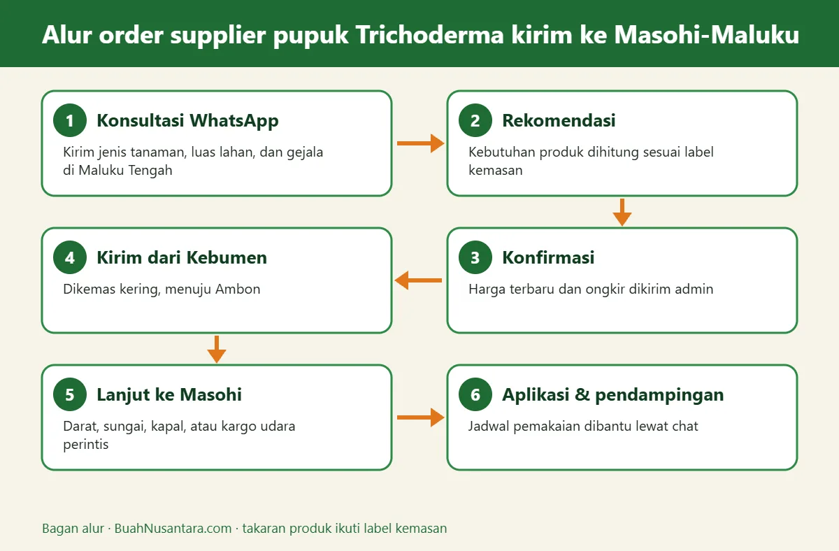 Bagan alur supplier pupuk Trichoderma kirim ke Masohi-Maluku