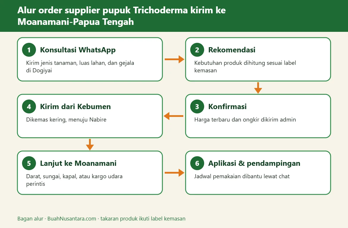 Bagan alur supplier pupuk Trichoderma kirim ke Moanamani-Papua Tengah