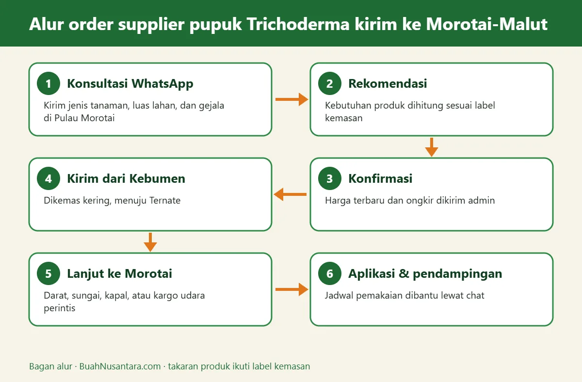 Bagan alur supplier pupuk Trichoderma kirim ke Morotai-Malut