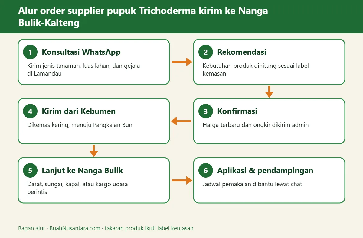 Bagan alur supplier pupuk Trichoderma kirim ke Nanga Bulik-Kalteng