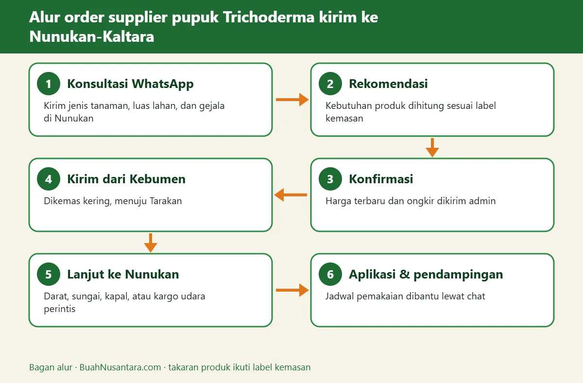 Bagan alur supplier pupuk Trichoderma kirim ke Nunukan-Kaltara