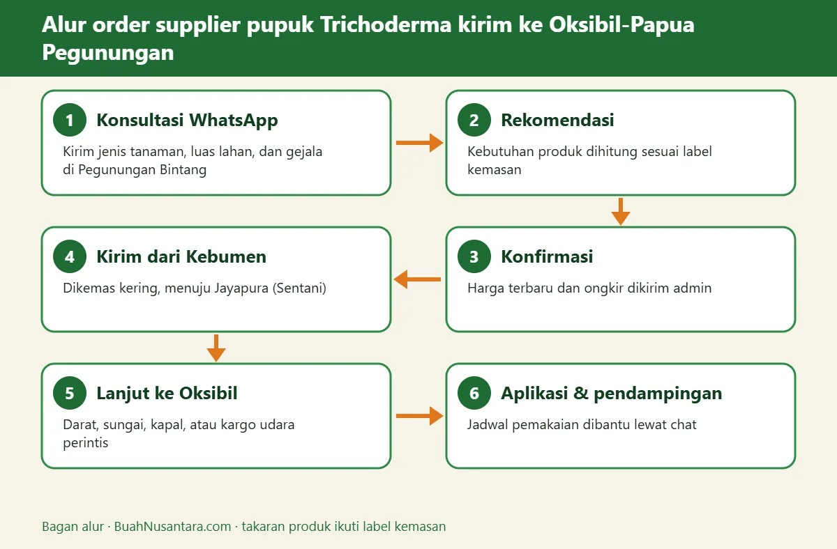Bagan alur supplier pupuk Trichoderma kirim ke Oksibil-Papua Pegunungan