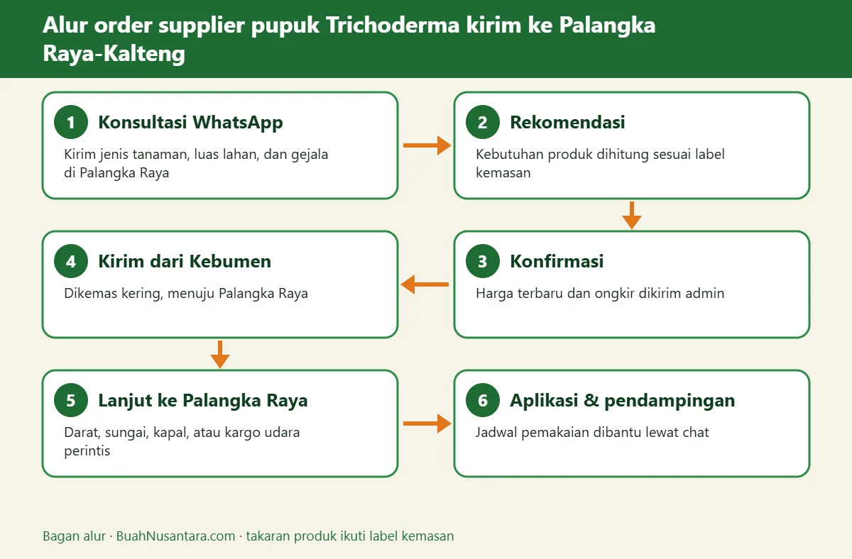 Bagan alur supplier pupuk Trichoderma kirim ke Palangka Raya-Kalteng