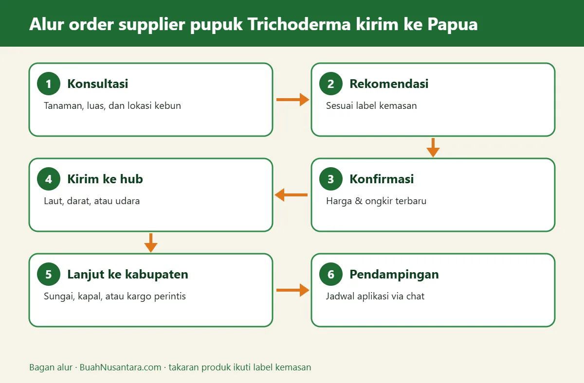 Bagan alur supplier pupuk Trichoderma kirim ke Papua
