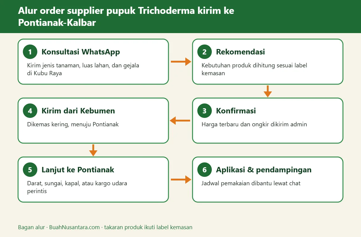 Bagan alur supplier pupuk Trichoderma kirim ke Pontianak-Kalbar