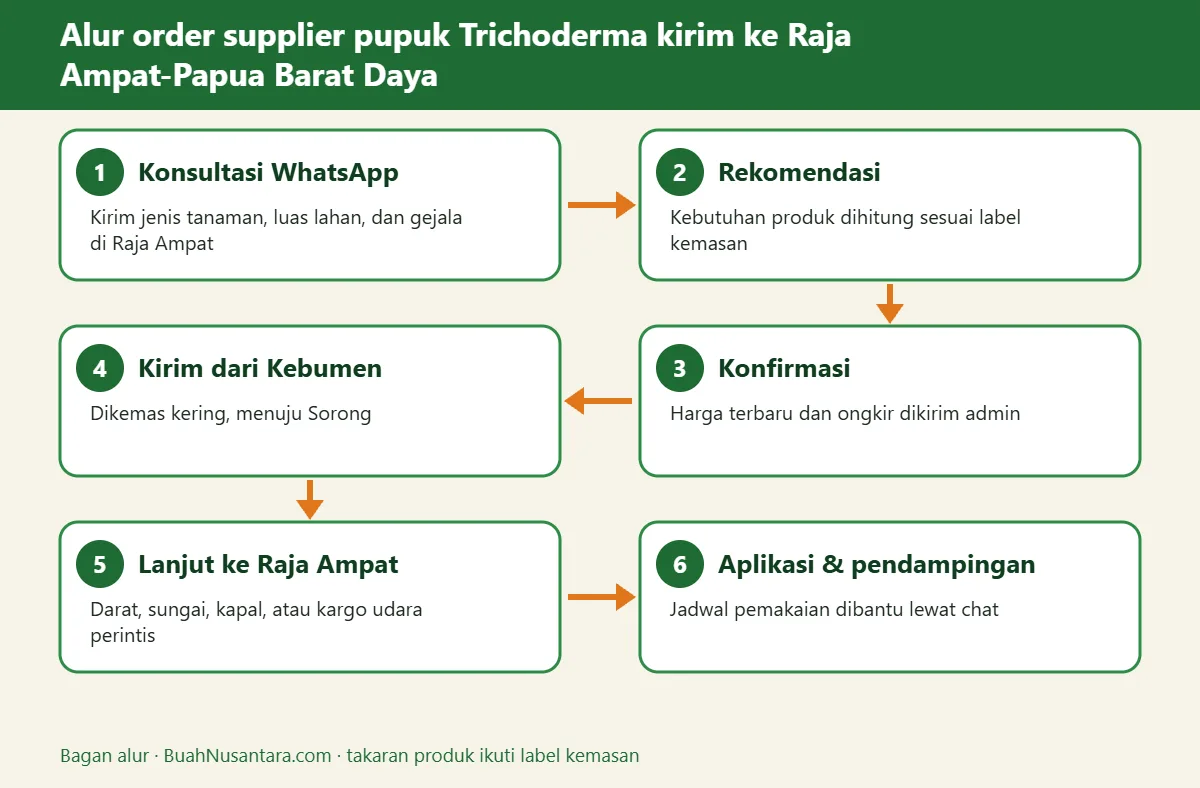 Bagan alur supplier pupuk Trichoderma kirim ke Raja Ampat-Papua Barat Daya