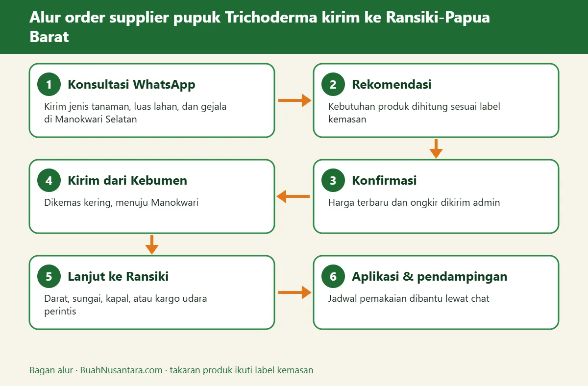 Bagan alur supplier pupuk Trichoderma kirim ke Ransiki-Papua Barat