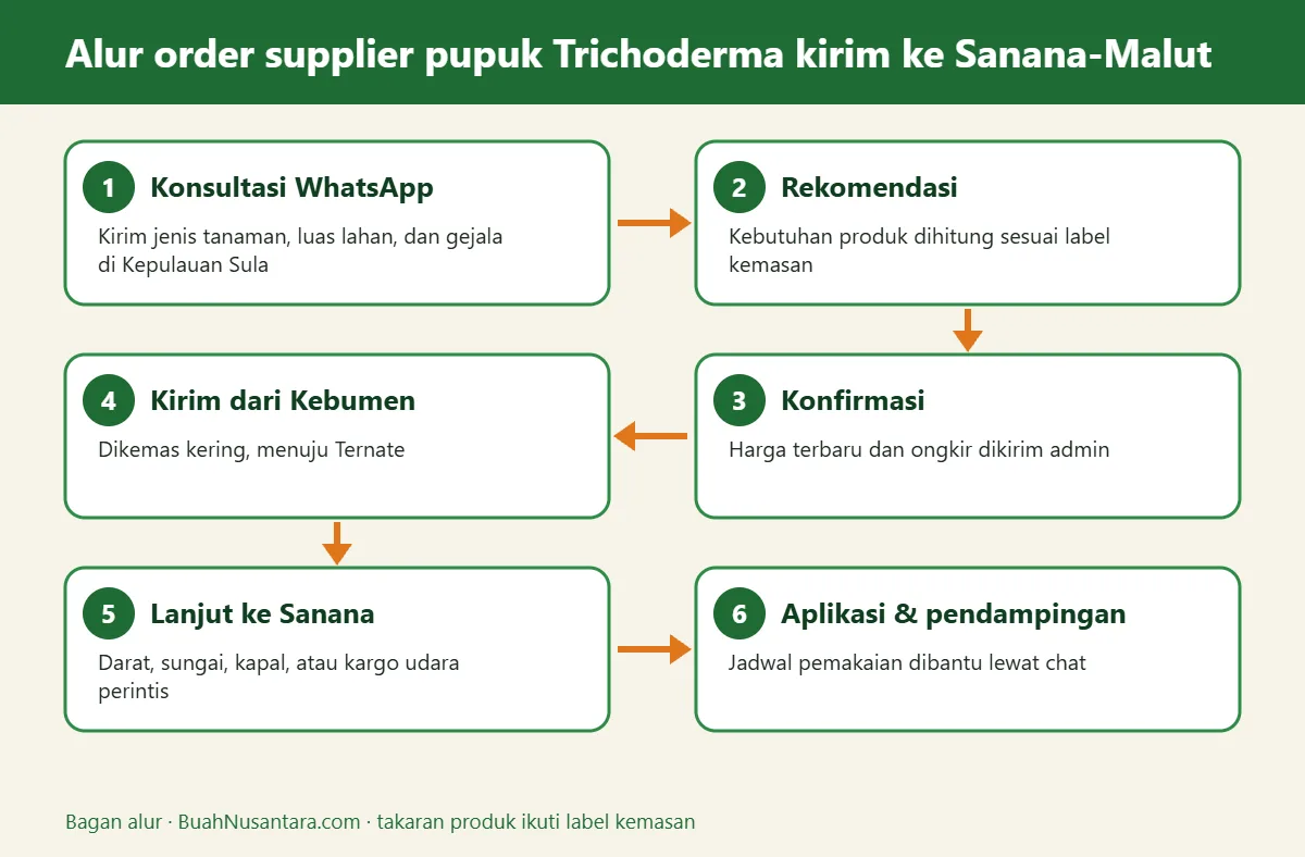 Bagan alur supplier pupuk Trichoderma kirim ke Sanana-Malut
