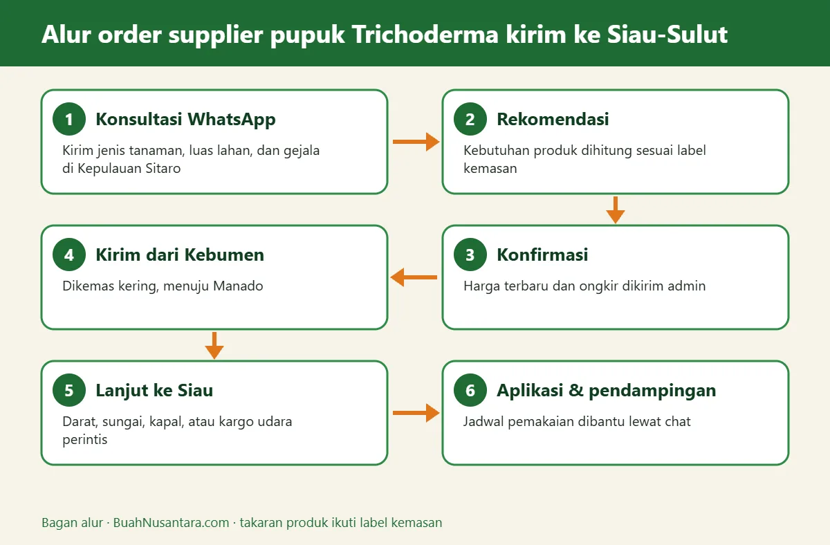 Bagan alur supplier pupuk Trichoderma kirim ke Siau-Sulut