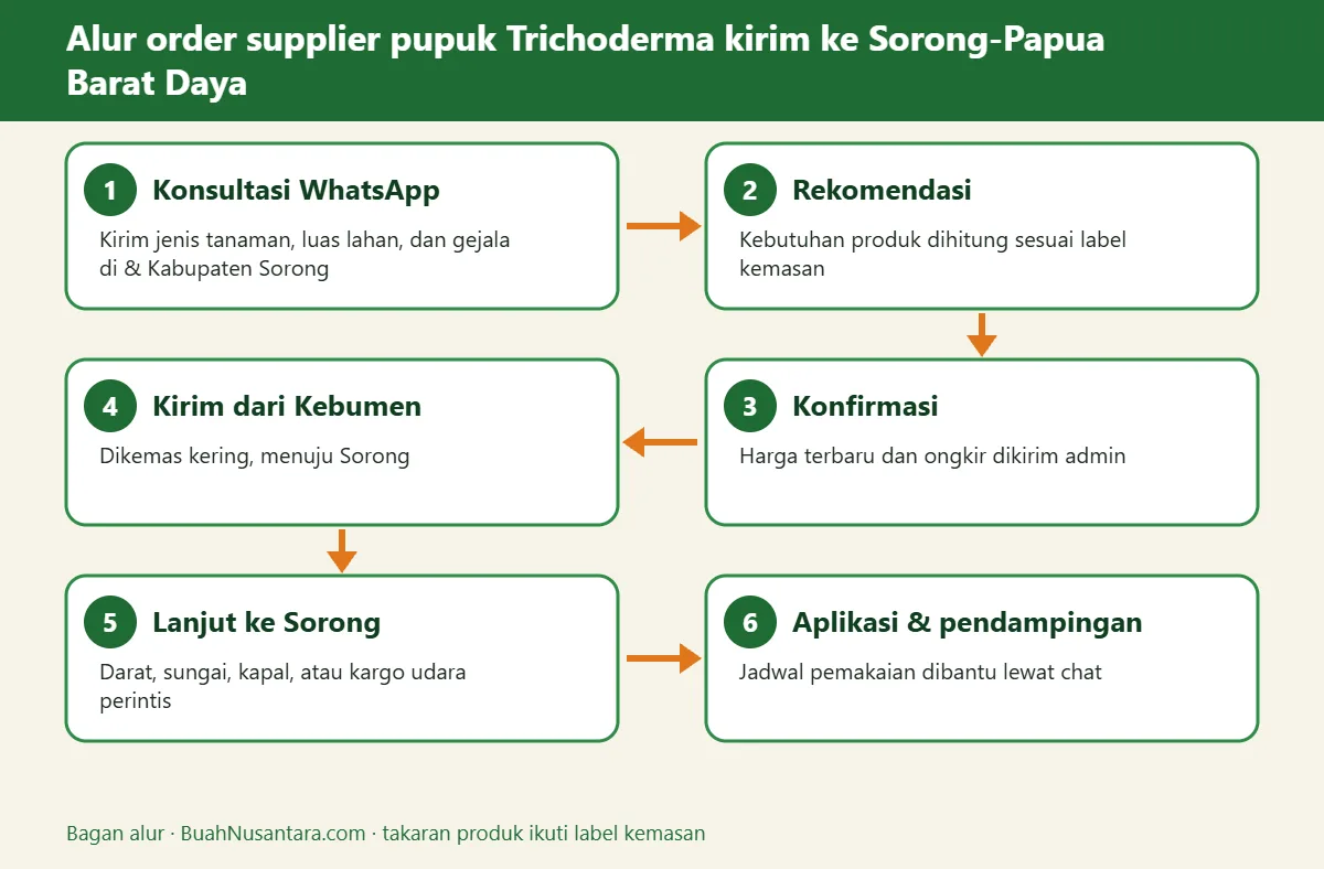 Bagan alur supplier pupuk Trichoderma kirim ke Sorong-Papua Barat Daya