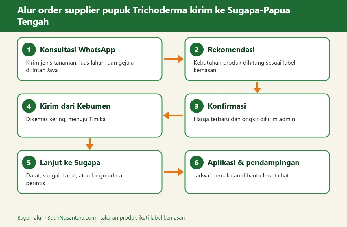 Bagan alur supplier pupuk Trichoderma kirim ke Sugapa-Papua Tengah