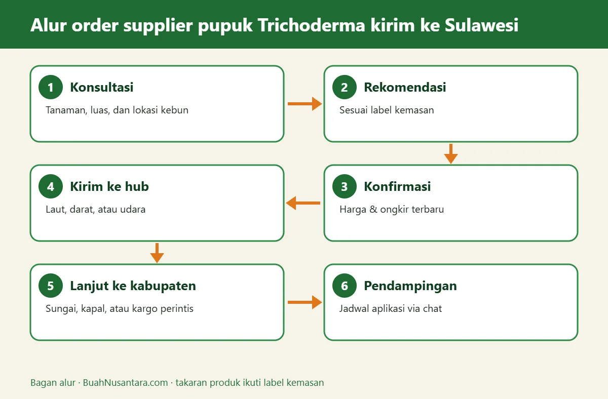 Bagan alur supplier pupuk Trichoderma kirim ke Sulawesi