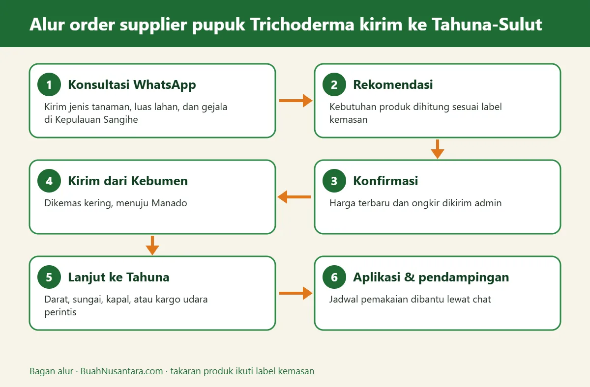 Bagan alur supplier pupuk Trichoderma kirim ke Tahuna-Sulut