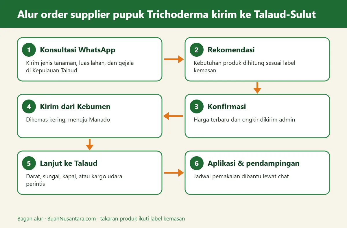 Bagan alur supplier pupuk Trichoderma kirim ke Talaud-Sulut