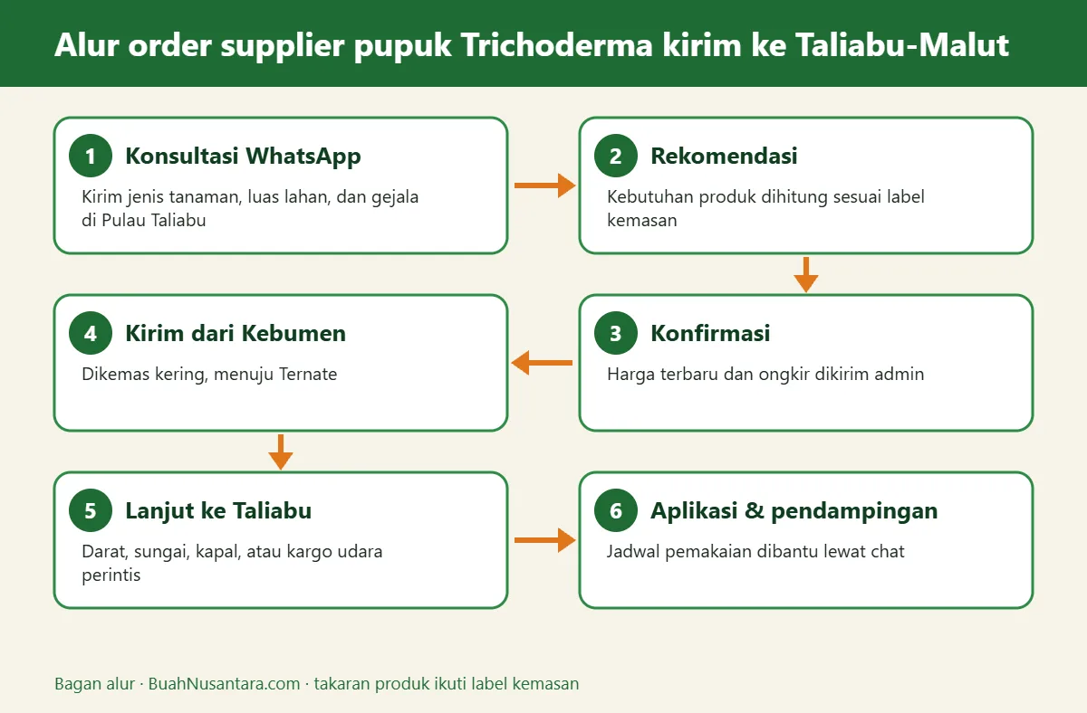Bagan alur supplier pupuk Trichoderma kirim ke Taliabu-Malut