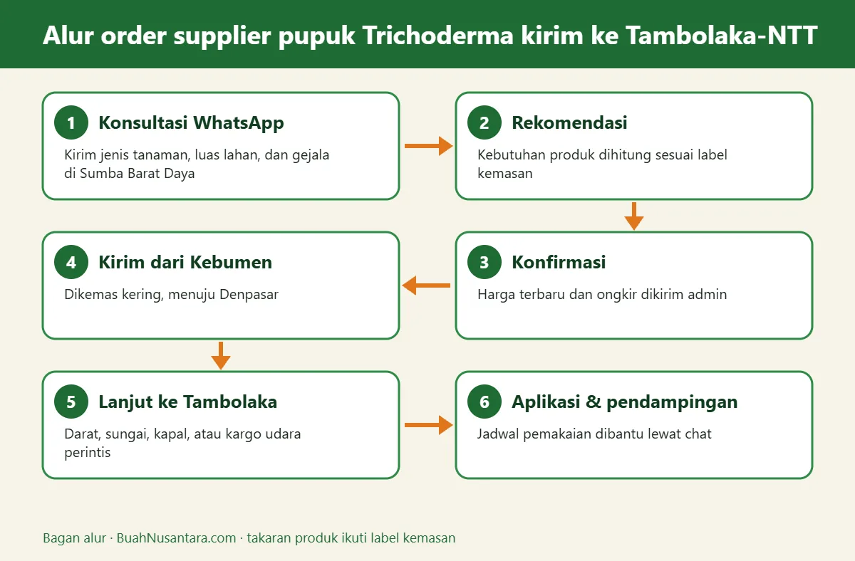 Bagan alur supplier pupuk Trichoderma kirim ke Tambolaka-NTT