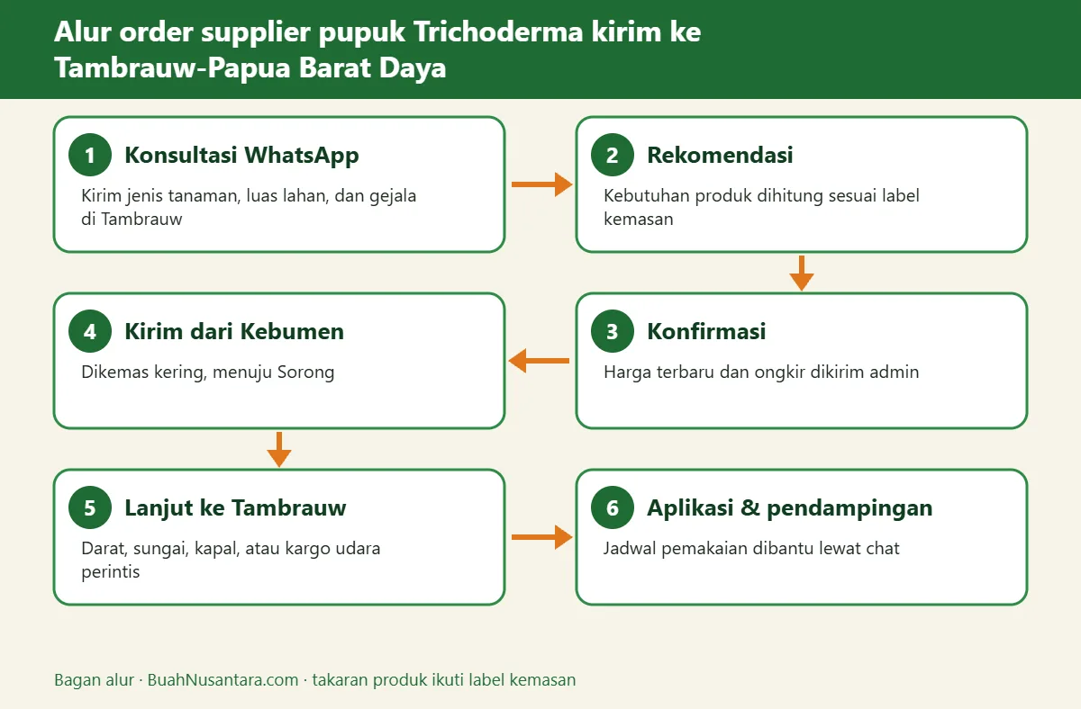Bagan alur supplier pupuk Trichoderma kirim ke Tambrauw-Papua Barat Daya