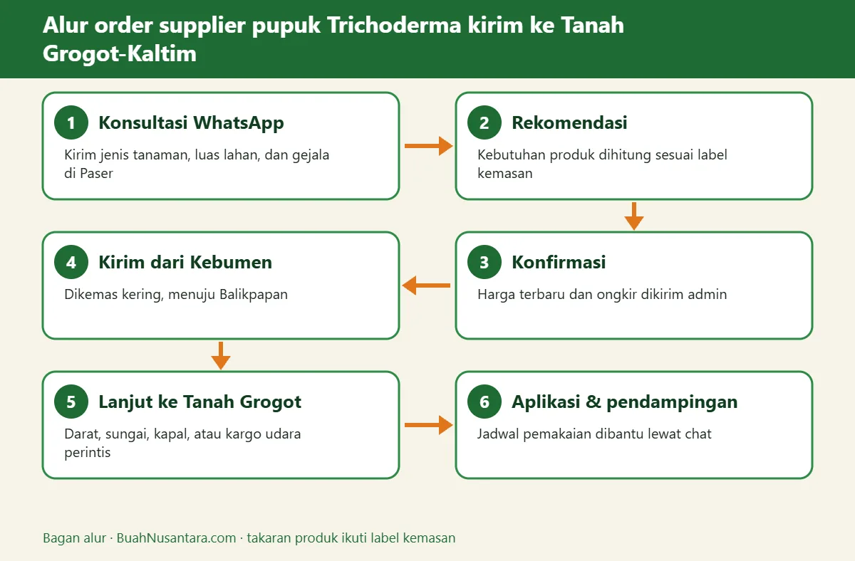 Bagan alur supplier pupuk Trichoderma kirim ke Tanah Grogot-Kaltim