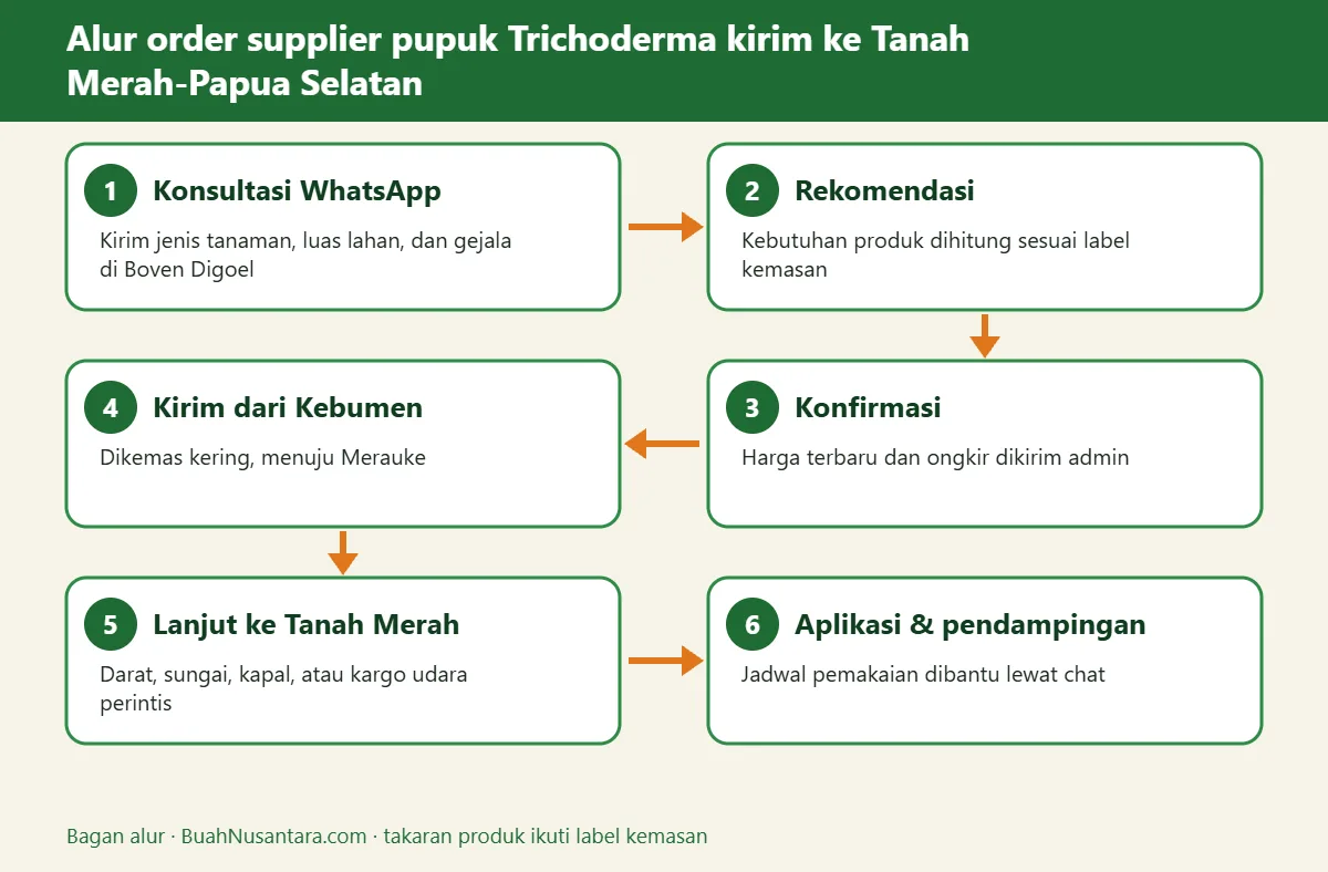 Bagan alur supplier pupuk Trichoderma kirim ke Tanah Merah-Papua Selatan