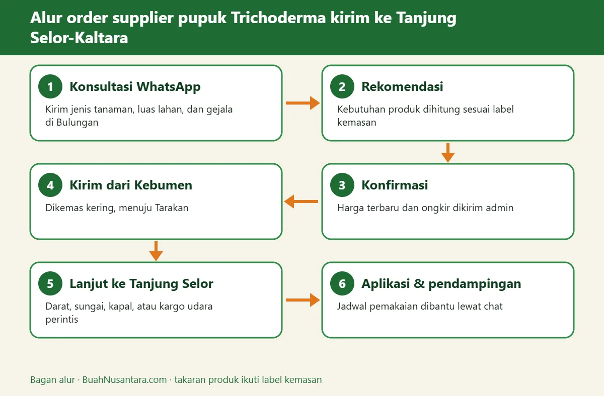 Bagan alur supplier pupuk Trichoderma kirim ke Tanjung Selor-Kaltara