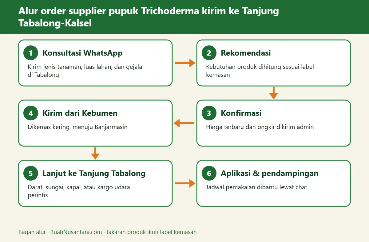Bagan alur supplier pupuk Trichoderma kirim ke Tanjung Tabalong-Kalsel