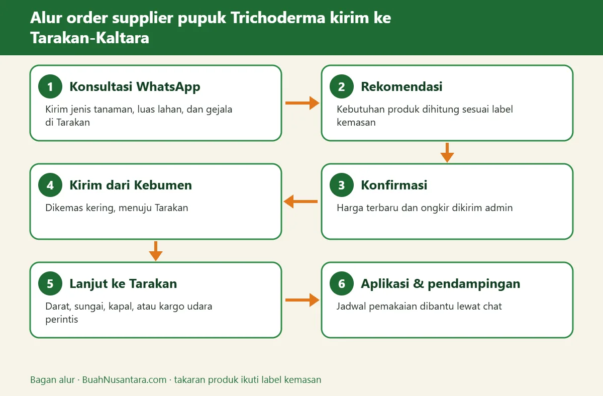 Bagan alur supplier pupuk Trichoderma kirim ke Tarakan-Kaltara