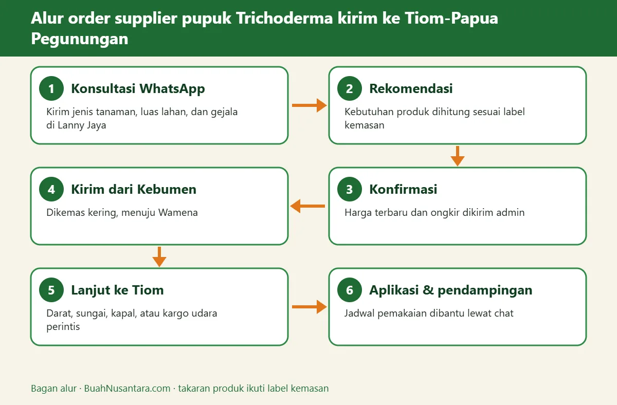 Bagan alur supplier pupuk Trichoderma kirim ke Tiom-Papua Pegunungan