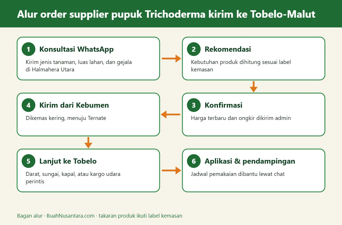 Bagan alur supplier pupuk Trichoderma kirim ke Tobelo-Malut