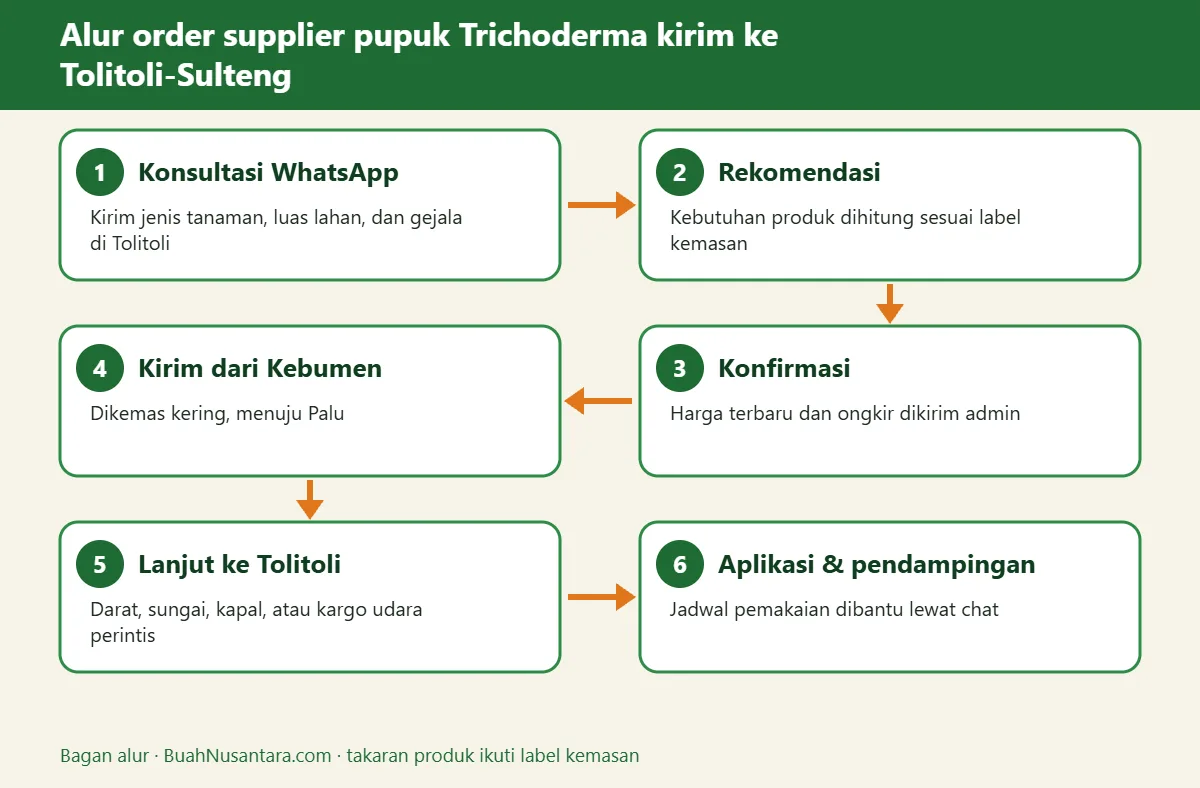 Bagan alur supplier pupuk Trichoderma kirim ke Tolitoli-Sulteng
