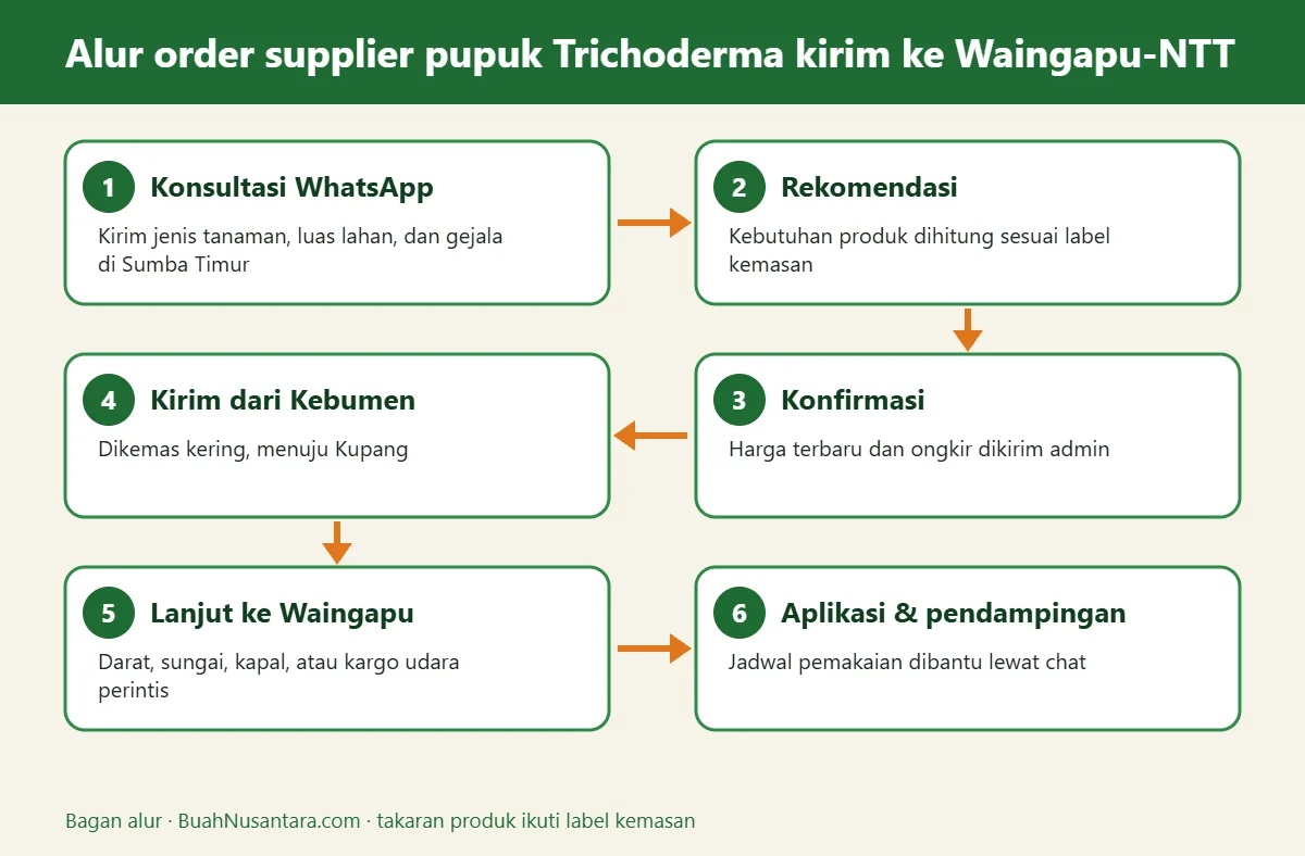 Bagan alur supplier pupuk Trichoderma kirim ke Waingapu-NTT