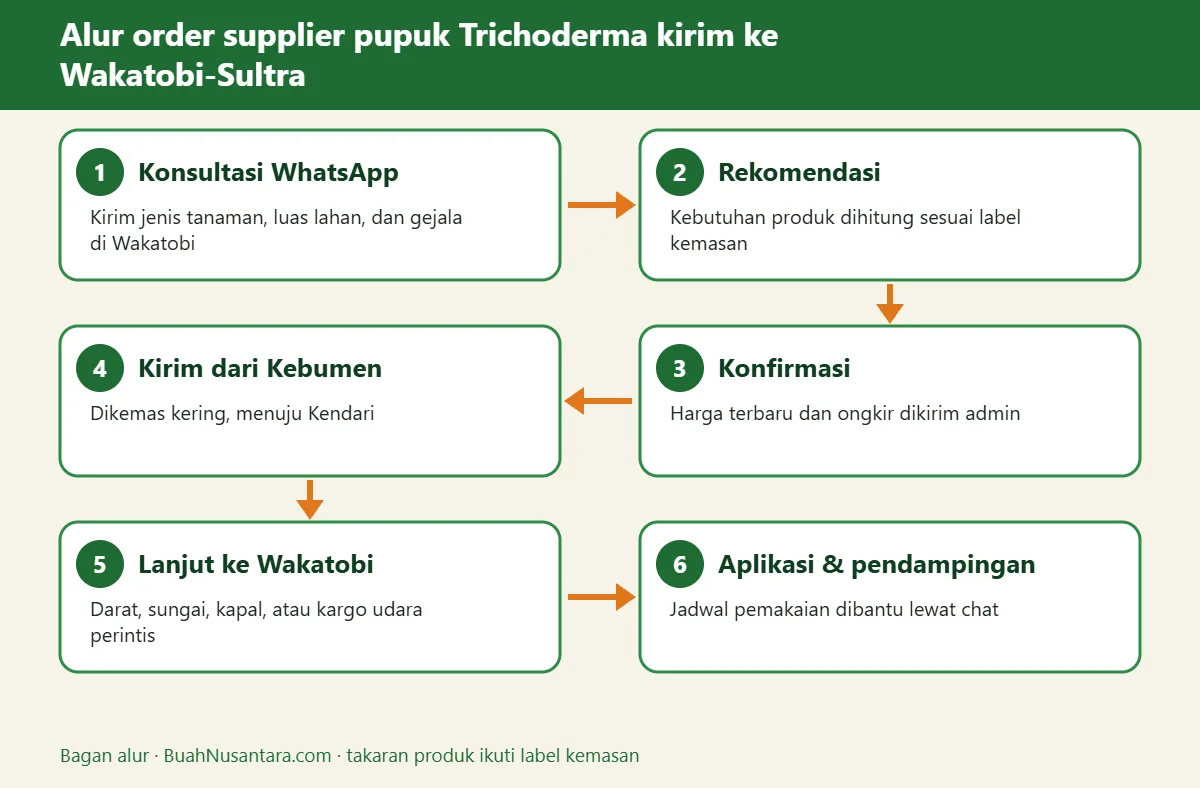 Bagan alur supplier pupuk Trichoderma kirim ke Wakatobi-Sultra