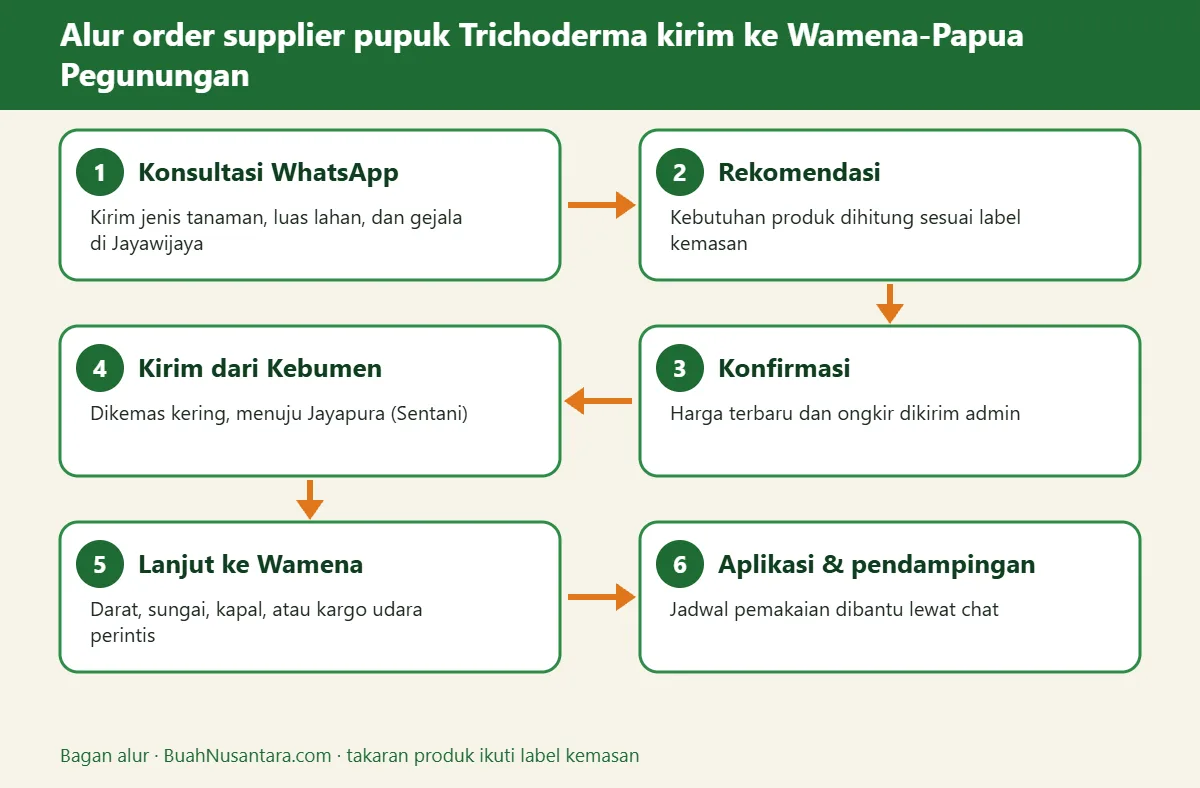 Bagan alur supplier pupuk Trichoderma kirim ke Wamena-Papua Pegunungan