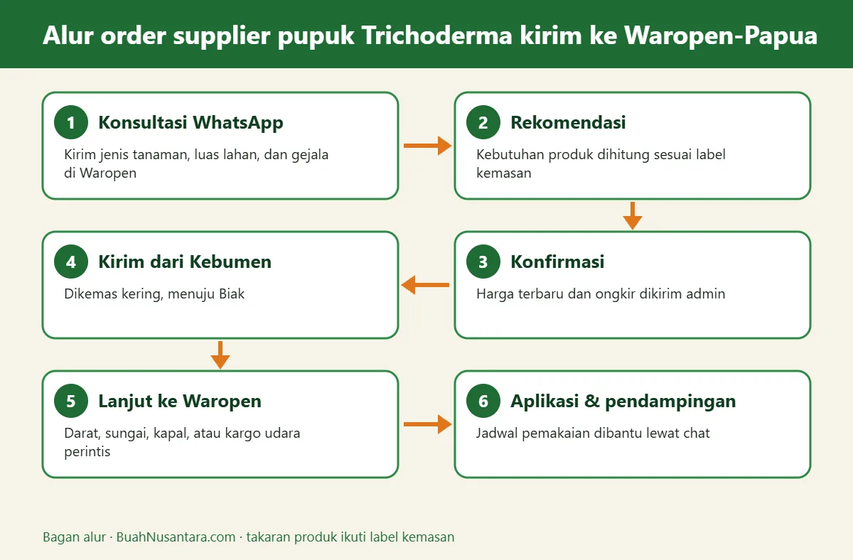Bagan alur supplier pupuk Trichoderma kirim ke Waropen-Papua