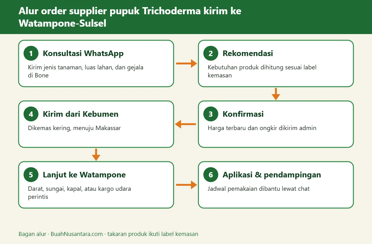 Bagan alur supplier pupuk Trichoderma kirim ke Watampone-Sulsel
