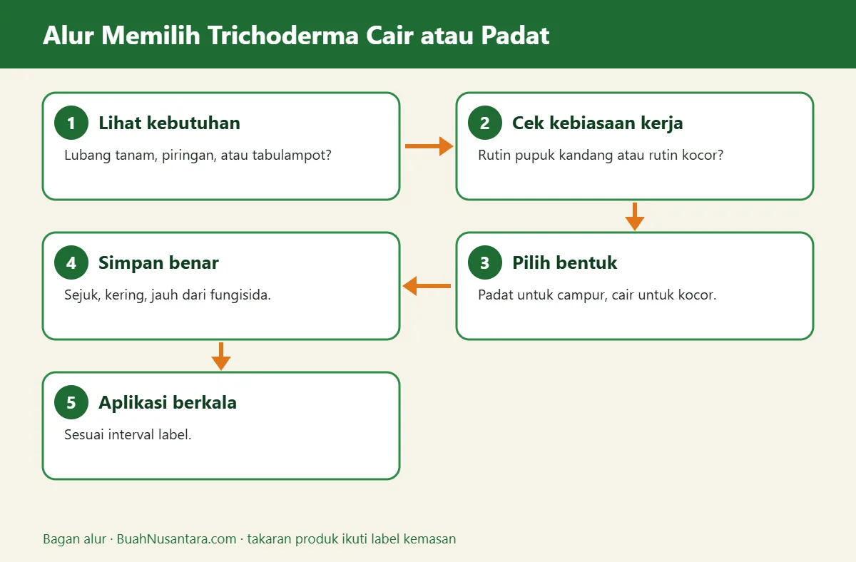 Bagan alur trichoderma cair atau padat